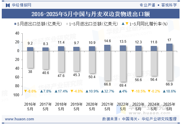 2016-2025年5月中国与丹麦双边货物进出口额