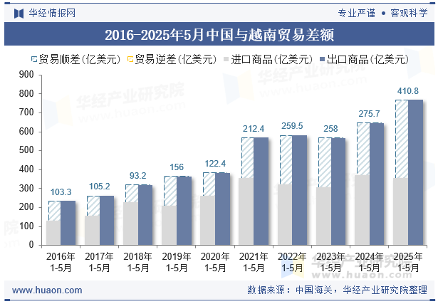 2016-2025年5月中国与越南贸易差额