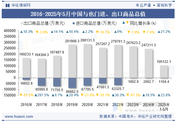2016-2025年5月中国与也门进、出口商品总值