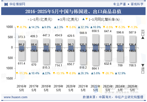 2016-2025年5月中国与韩国进、出口商品总值