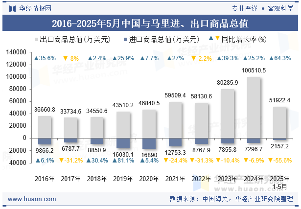 2016-2025年5月中国与马里进、出口商品总值