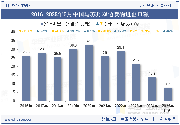 2016-2025年5月中国与苏丹双边货物进出口额