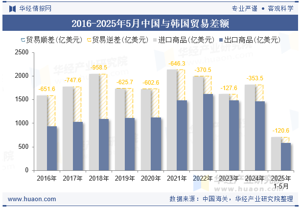 2016-2025年5月中国与韩国贸易差额