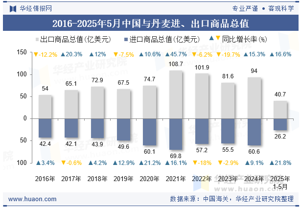 2016-2025年5月中国与丹麦进、出口商品总值