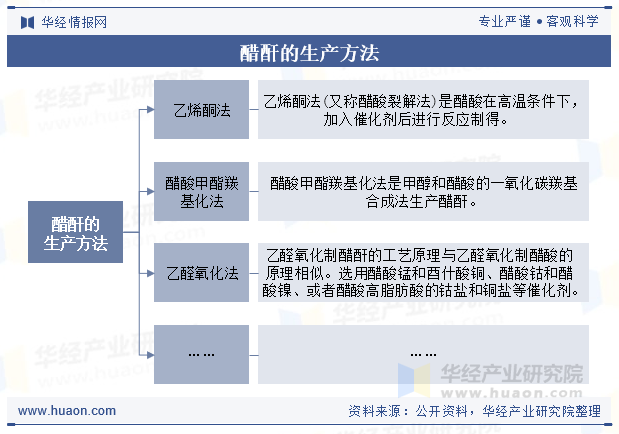 醋酐的生产方法