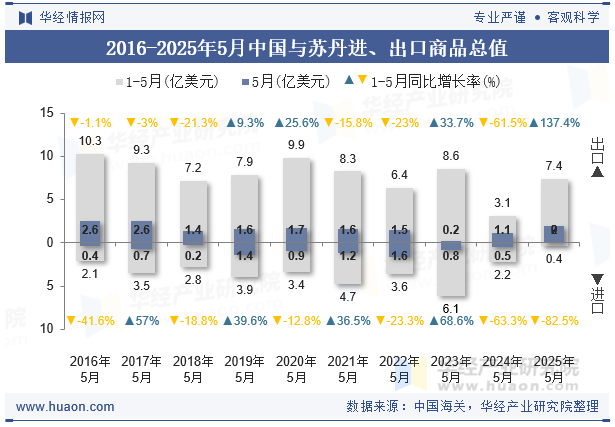 2016-2025年5月中国与苏丹进、出口商品总值