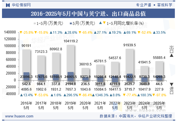 2016-2025年5月中国与贝宁进、出口商品总值