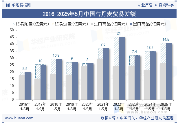 2016-2025年5月中国与丹麦贸易差额