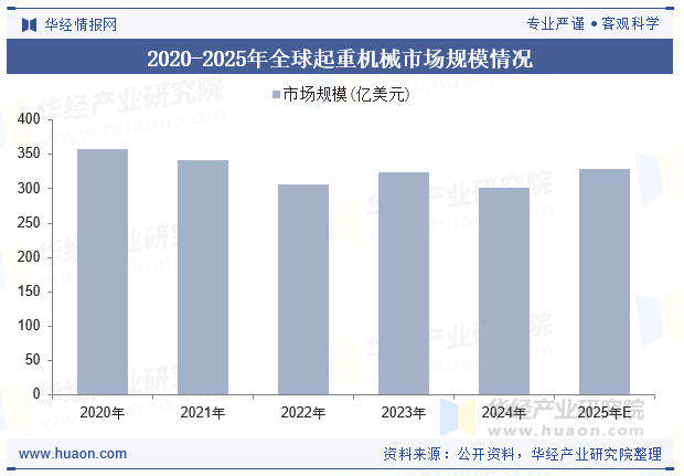 2020-2025年全球起重机械市场规模情况