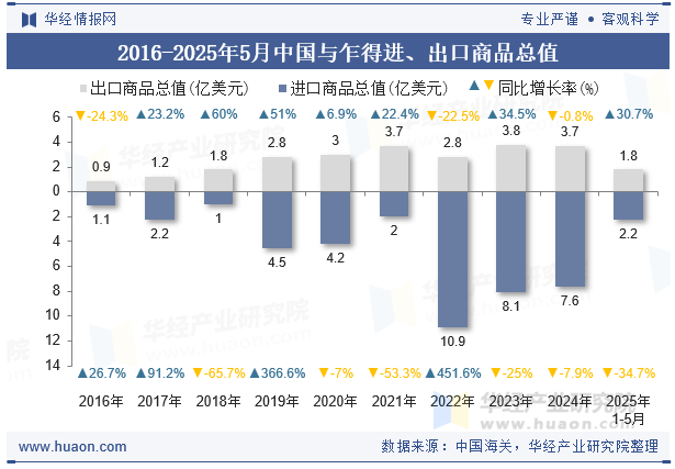 2016-2025年5月中国与乍得进、出口商品总值