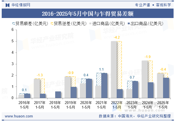 2016-2025年5月中国与乍得贸易差额