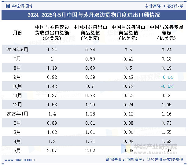 2024-2025年5月中国与苏丹双边货物月度进出口额情况