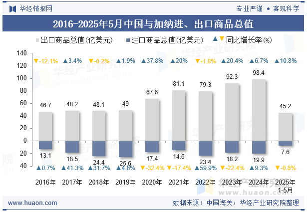 2016-2025年5月中国与加纳进、出口商品总值