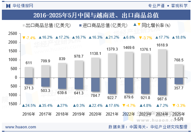 2016-2025年5月中国与越南进、出口商品总值