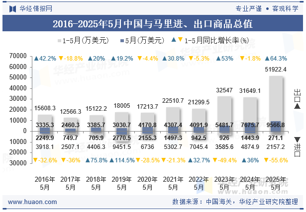 2016-2025年5月中国与马里进、出口商品总值