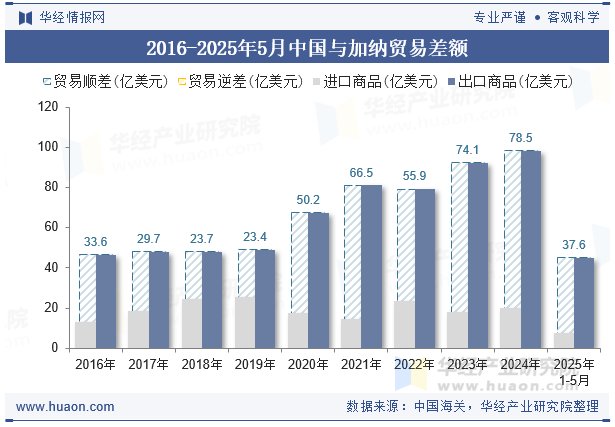 2016-2025年5月中国与加纳贸易差额