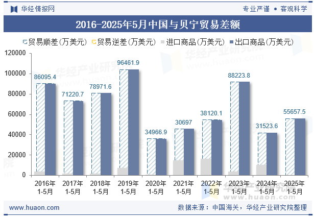 2016-2025年5月中国与贝宁贸易差额