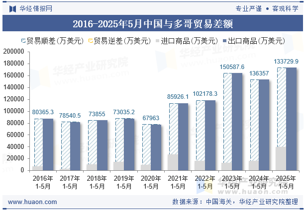 2016-2025年5月中国与多哥贸易差额