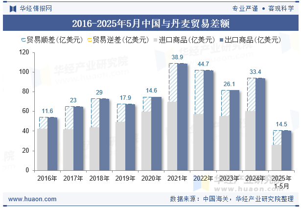 2016-2025年5月中国与丹麦贸易差额