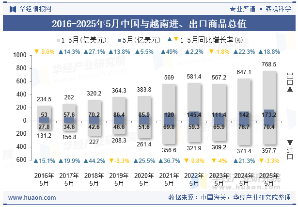 2016-2025年5月中国与越南进、出口商品总值