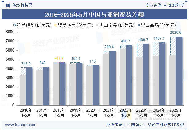2016-2025年5月中国与亚洲贸易差额