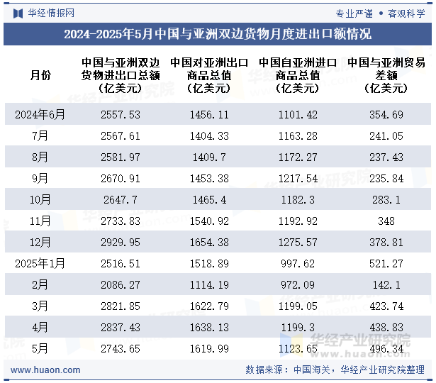 2024-2025年5月中国与亚洲双边货物月度进出口额情况