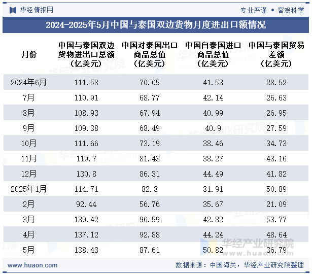 2024-2025年5月中国与泰国双边货物月度进出口额情况