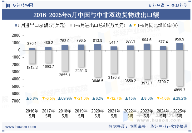 2016-2025年5月中国与中非双边货物进出口额