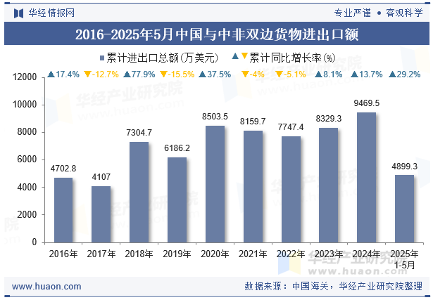 2016-2025年5月中国与中非双边货物进出口额