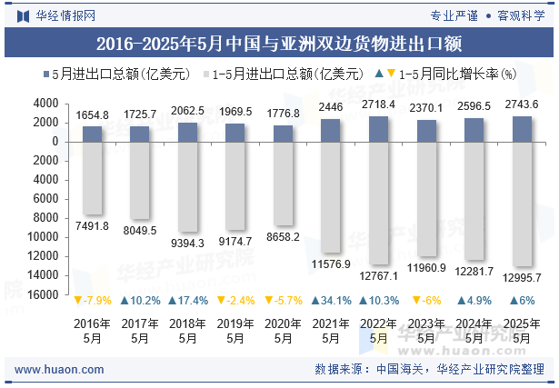 2016-2025年5月中国与亚洲双边货物进出口额