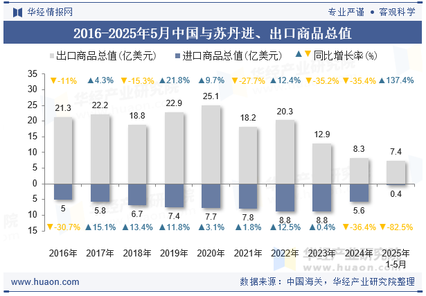 2016-2025年5月中国与苏丹进、出口商品总值