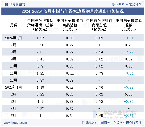 2024-2025年5月中国与乍得双边货物月度进出口额情况