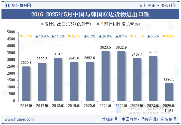 2016-2025年5月中国与韩国双边货物进出口额