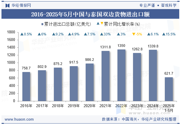 2016-2025年5月中国与泰国双边货物进出口额