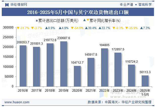2016-2025年5月中国与贝宁双边货物进出口额