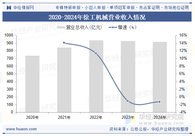 2020-2024年徐工机械营业收入情况