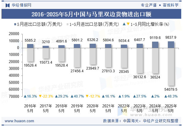 2016-2025年5月中国与马里双边货物进出口额
