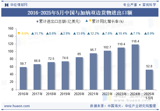 2016-2025年5月中国与加纳双边货物进出口额