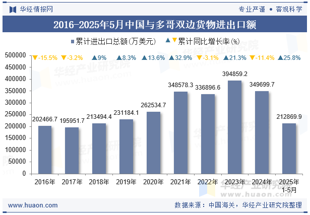 2016-2025年5月中国与多哥双边货物进出口额