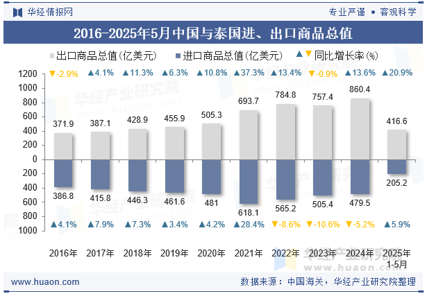 2016-2025年5月中国与泰国进、出口商品总值