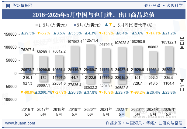 2016-2025年5月中国与也门进、出口商品总值