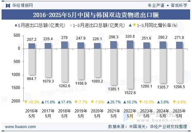 2016-2025年5月中国与韩国双边货物进出口额