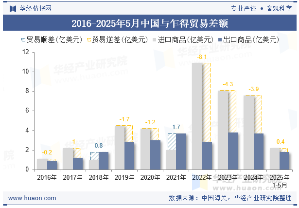 2016-2025年5月中国与乍得贸易差额