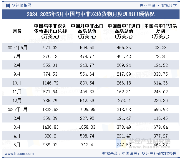 2024-2025年5月中国与中非双边货物月度进出口额情况