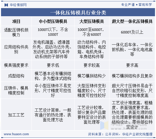 一体化压铸模具行业分类