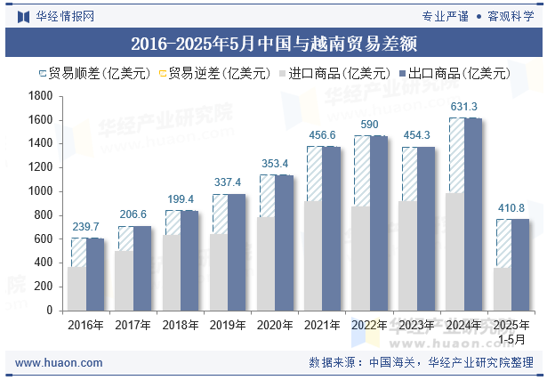 2016-2025年5月中国与越南贸易差额