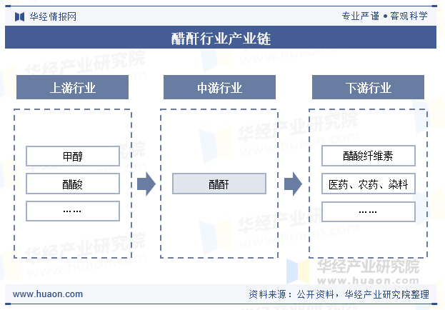 醋酐行业产业链
