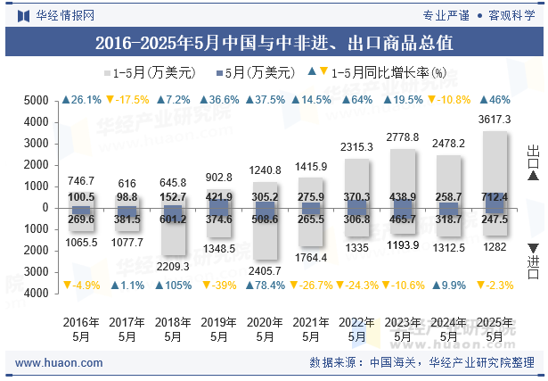 2016-2025年5月中国与中非进、出口商品总值