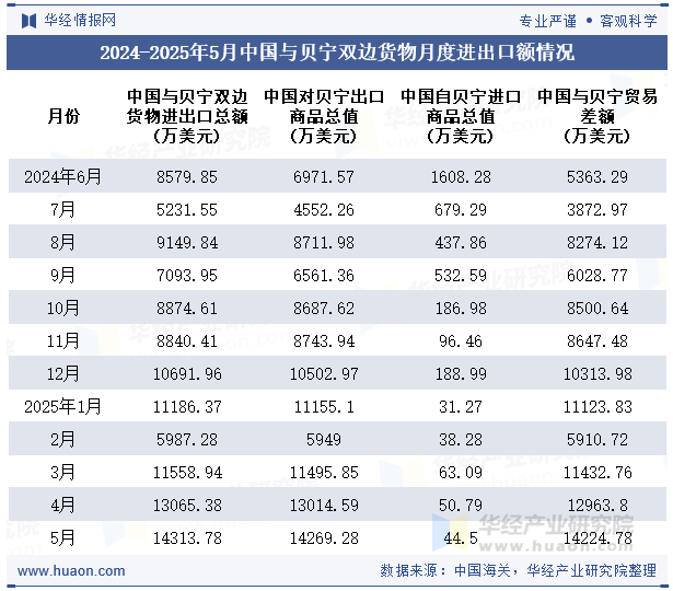 2024-2025年5月中国与贝宁双边货物月度进出口额情况