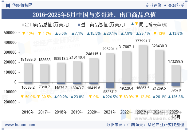 2016-2025年5月中国与多哥进、出口商品总值
